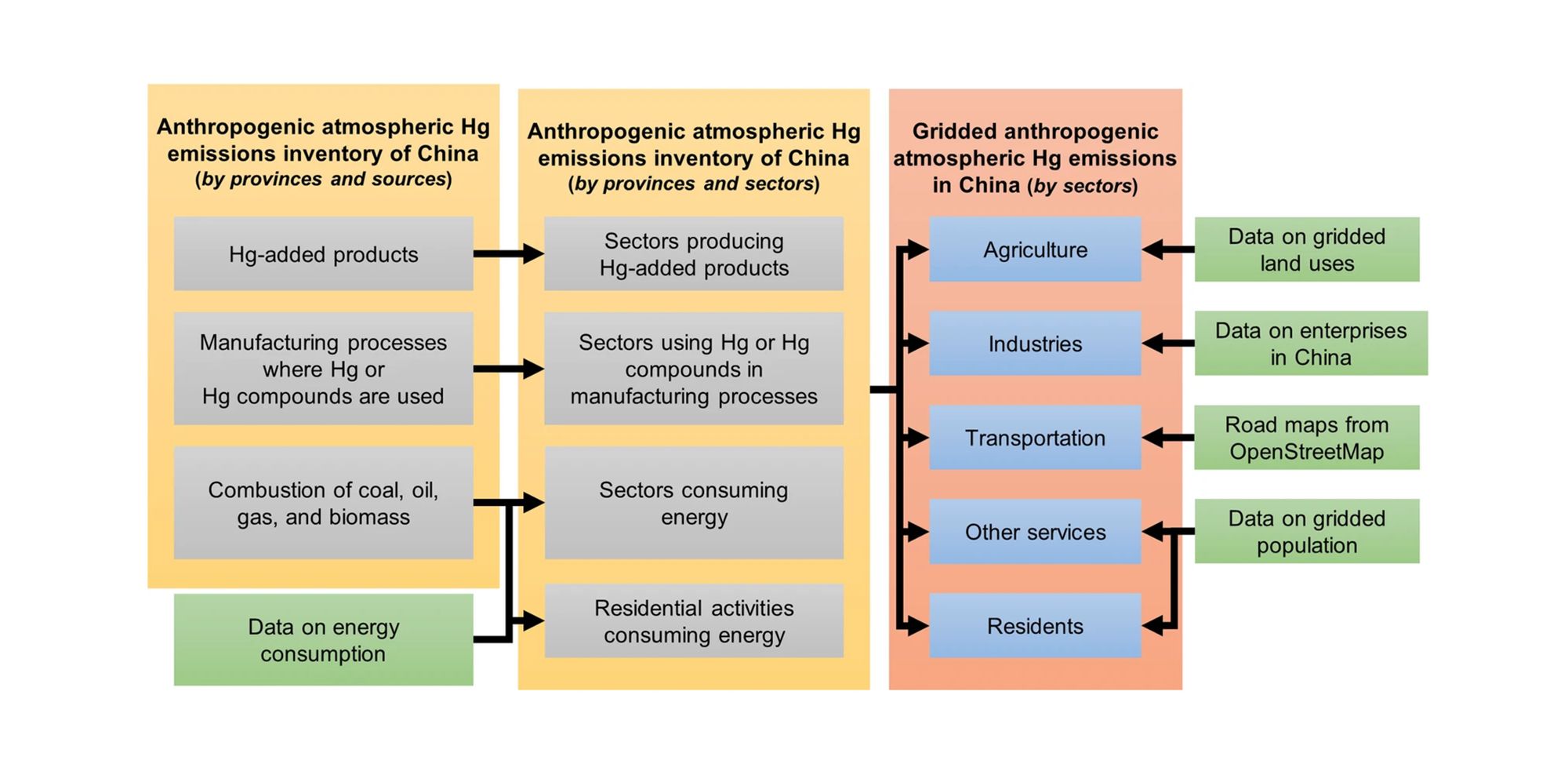 CGEED Research: A high spatial resolution dataset for anthropogenic atmospheric mercury emissions in China during 1998–2014